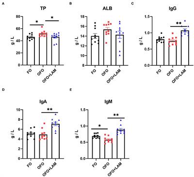 Lipoamide Alleviates Oxidized Fish Oil-Induced Host Inflammatory Response and Oxidative Damage in the Oviduct of Laying Hens